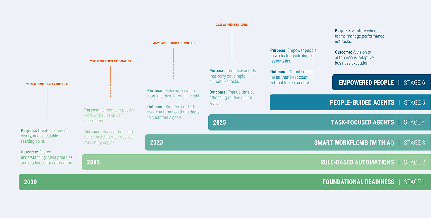 6 Stage Automation Path Chapman Bright AI Agents
