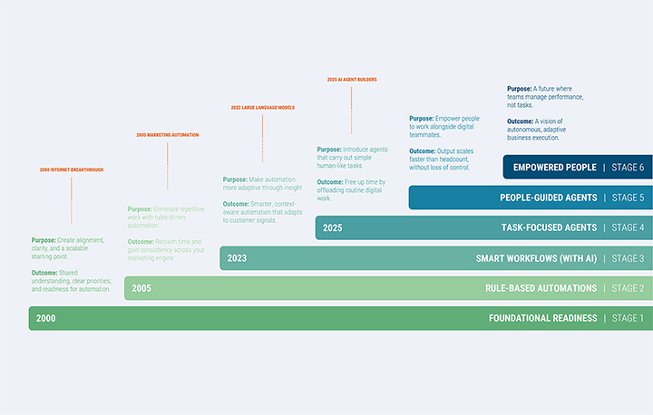 6 Stage Automation Path Chapman Bright AI Agents