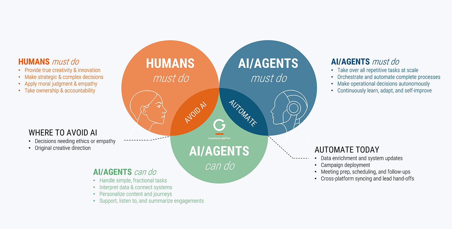 Future Marketing AI Automation Productivity Agents Closing Gap
